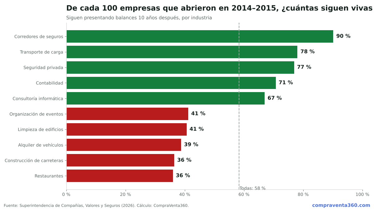 Gráfico: porcentaje de empresas que siguen vivas a los 10 años por industria en Ecuador