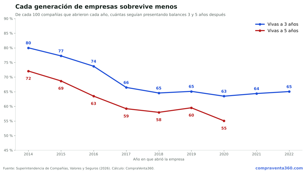 Gráfico: supervivencia a 3 y 5 años de las empresas ecuatorianas según el año en que abrieron
